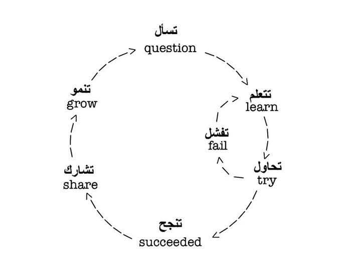 ا📌. النجاح والفشل ليسا متضادين، بل هما جزء من عملية مستمرة من التعلم والنمو. 

👈الفشل يُعتبر قنطرة نحو النجاح في الحياة، وهو يساهم في تشكيل الشخصيات وبناء المهارات اللازمة للنجاح عبر دائرة المحاولة والفشل.

#فوركس #استثمار #تطوير_الأعمال #منقولة #gold #فوركسي