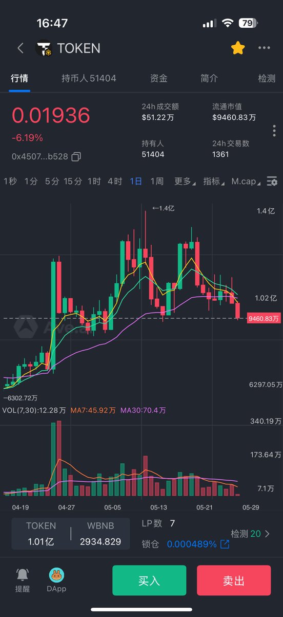 我发推特的威力果真不可小觑，225跌到193了，舒舒服服，目前已买入6万元子，每跌百分之5加仓5万，然后等着利好兑现收米。说实话目前还希望它能跌。