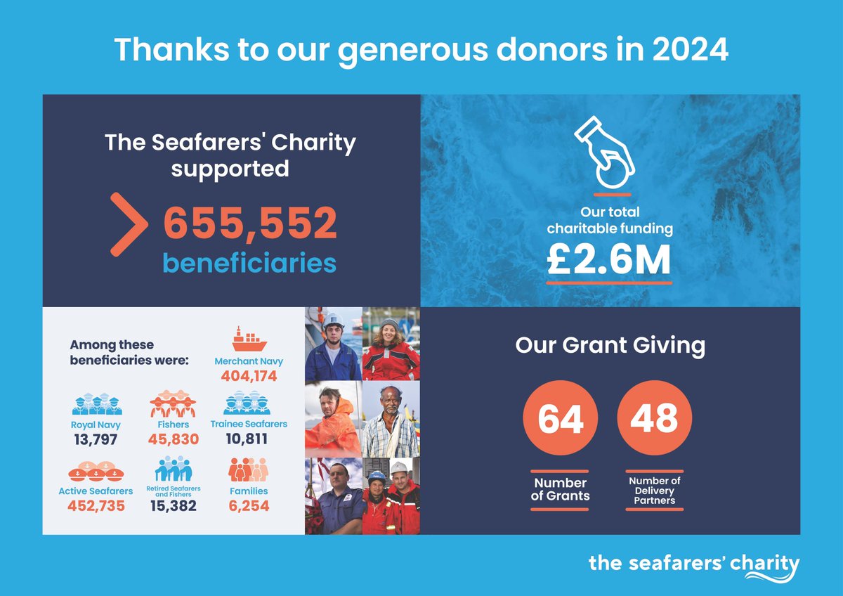 In 2024, we funded initiatives for safer &amp; fairer workplaces at sea.

🌈 <a href="/IExistTooNGO/">I Exist Too</a>  – LGBTQI+ mentorship
🧠 NeurodiversAtSea.org - neurodiversity advocacy
🌍 ISWAN’s #SafeAtSea campaign funded w/<a href="/UKPandI/">UK P&I Club</a>

Explore more in our 2024 Impact Report 👇
theseafarerscharity.org/assets/uploads…