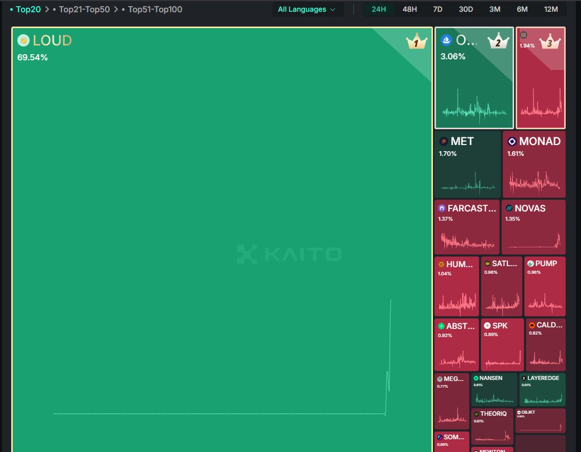 Almost 70% loudio mindshare??

I think other projects should be worried about <a href="/stayloudio/">Loud!</a> 's progress.

Imagine in the future: project launches filling everyone’s timelines with mindshares for presale access.

Also, 'Supported by <a href="/KaitoAI/">Kaito AI 🌊</a> ' would be a nice boost! People will