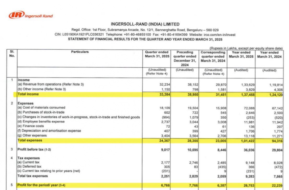 DFinMirror's tweet image. #IngerRand - Ingersoll-Rand (India) Ltd quarterly result - Decent numbers
