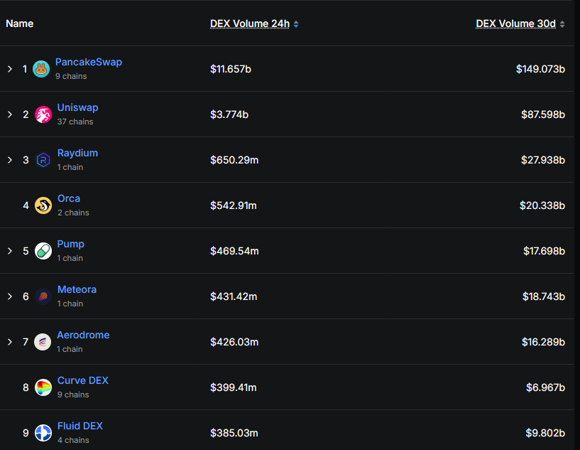 Satoshi Club (@esatoshiclub) on Twitter photo .<a href="/PancakeSwap/">PancakeSwap</a> is dominating DEX trading volume right now.
The DEX saw $11.65B in trading volume over the past 24 hours, and a massive $149.07B over the last 30 days - the highest among all DEXs. .<a href="/PancakeSwap/">PancakeSwap</a> is dominating DEX trading volume right now.
The DEX saw $11.65B in trading volume over the past 24 hours, and a massive $149.07B over the last 30 days - the highest among all DEXs.