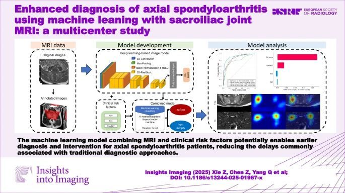 Early and accurate diagnosis of axial spondyloarthritis is crucial for initiating appropriate treatment strategy. The authors developed a machine learning-based model using #MRI and clinical risk factors to enhance diagnostic accuracy (Zhuoyao Xie et al.) 

#InsightsintoImaging