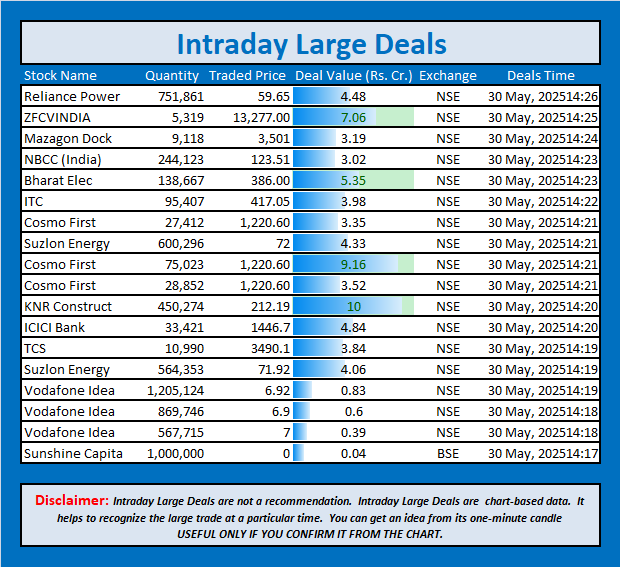 jschanan's tweet photo. Intraday Large Deals                     

#Block   #blockdeal #intraday #bigblock #LargeDeal                                       #ReliancePower #ZFCVINDIA #MazagonDock #NBCC #BEL #ITC #CosmoFirst #SuzlonEnergy #KNRConstruct #ICICIBank #TCS #Suzlon #VodafoneIdea #SunshineCapita https://t.co/VvxL6eLkUt