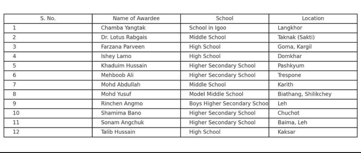Mohmad Haneefa (@haneefa_jan) on Twitter photo Heartiest congratulations to all the awardees of the 1st State Teachers Award 2024 by the School Education Department, UT Ladakh.
Your dedication, innovation, and adoption of new teaching methods to make learning practical, easy, and interesting are truly inspiring. You are Heartiest congratulations to all the awardees of the 1st State Teachers Award 2024 by the School Education Department, UT Ladakh.
Your dedication, innovation, and adoption of new teaching methods to make learning practical, easy, and interesting are truly inspiring. You are