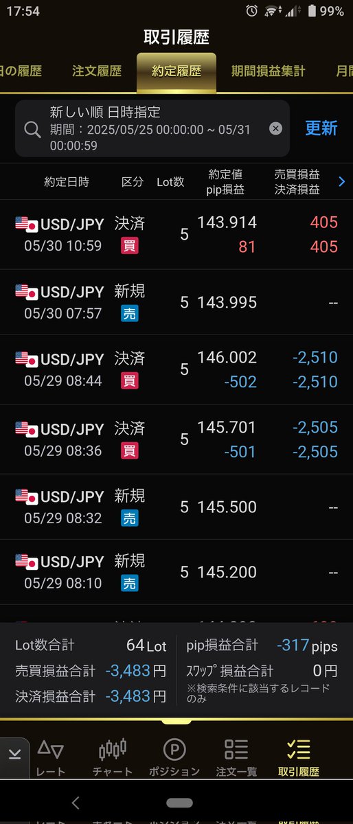 今週は負け😢
けどロット上げた割りに傷は浅かった☺️