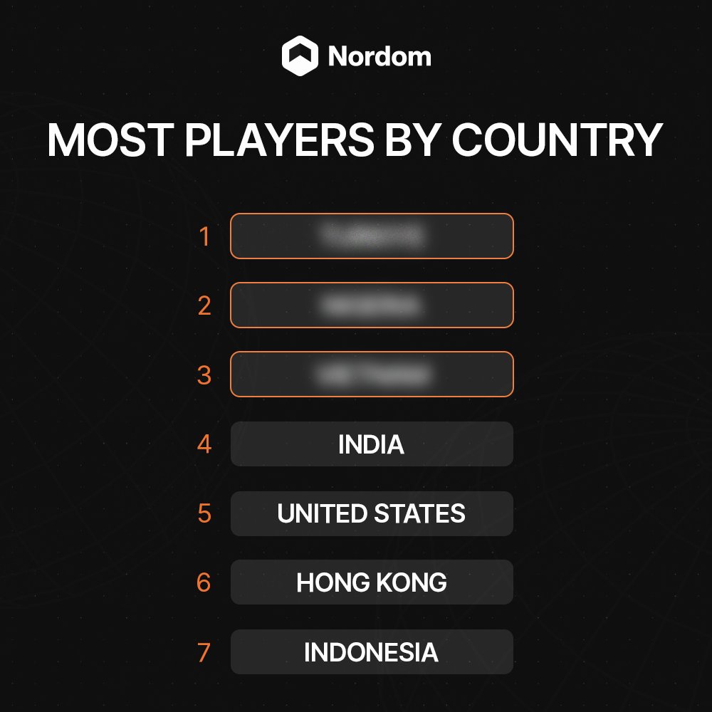 Nordom (@nordomexchange) on Twitter photo Which countries do you think are on top? 🏳️ Which countries do you think are on top? 🏳️