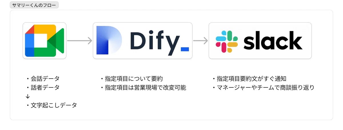 【AI時代の営業組織の未来】

Algomaticでは、お客様や自社の営業組織に営業AIエージェント導入を進めています。
営業組織にAI活用を進めたい方はnote記事を読んでいただきたいです！

・AI時代の営業ワークフローの全体像
・営業AIエージェント開発の実践例

note.com/ikeda_haruki_/…