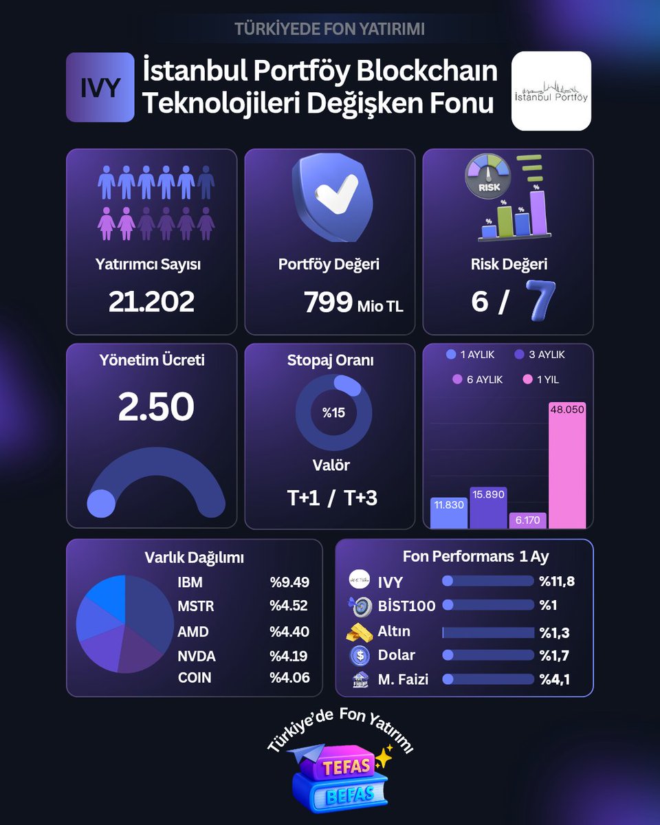🌏 Dijital Dönüşüm ile Büyümeye Devam Eden Blockchain Fonu 

📌 İstanbul Portföy Blockchaın Teknolojileri Değişken Fonu #IVY

🧭 Finans Dünyasında Devrim Etkisi Yaratmaya Devam Eden Blockchaın Teklonojileri Büyümeye Devam ediyor, Dolaylı Yoldan Bitcoin Getirisini Kaçırmak