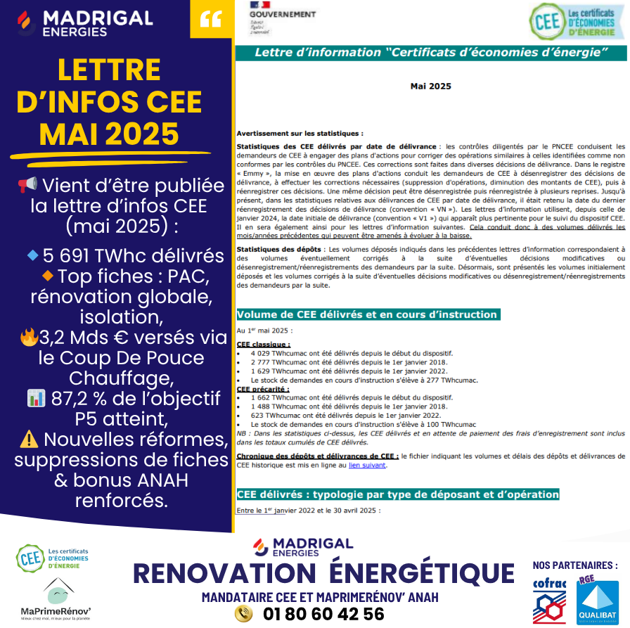 MadrigalENR's tweet image. 📢Vient d’être publiée la lettre d’infos #CEE (mai 2025):
🔹5 691 TWhc délivrés
🔸Top fiches: PAC, rénovation globale, isolation
🔥3,2 Mds € versés via le #CoupDePouce Chauffage
📊87,2 % de l’objectif P5 atteint
⚠️Nouvelles réformes, suppressions de fiches &amp;amp; bonus ANAH renforcés