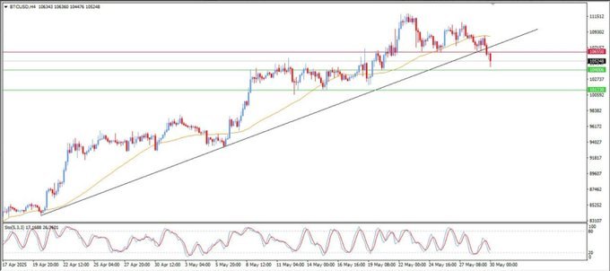 BTC at $108K, up 18.66% in May, eyes $115K with $2.9B ETF inflows. Bullish trend intact, but pullback risk grows. #Bitcoin #Crypto #Investing #PMTInnovation chat.whatsapp.com/CXFucB5AJ8T5ER…