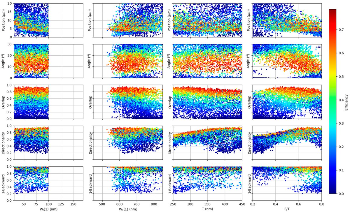#Callforreading
📖 Optimization of Grating Coupler over Single-Mode Silicon-on-Insulator Waveguide to Reach &lt; 1 dB Loss through Deep-Learning-Based Inverse Design
✍ By Chung-Chih Lin, Audrey Na, Yi-Kuei Wu, Likarn Wang and Neil Na
👉 mdpi.com/2304-6732/11/3…
#Photonics #Optics