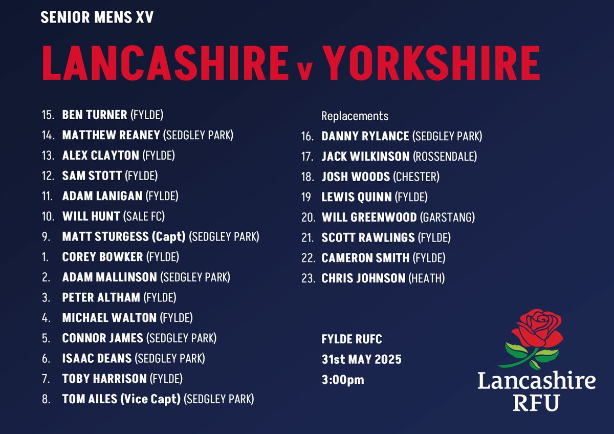 🌹🏉 Tigers' scrum-half Matt Sturgess captains the Lancashire side who face Yorkshire at Fylde tomorrow, 3pm. 

Sturge is one of seven Tigers in the Red Rose Squad.

A Roses win will ensure a trip to Twickenham on June 21st.

C'mon Lancs! 🌹🌹🌹