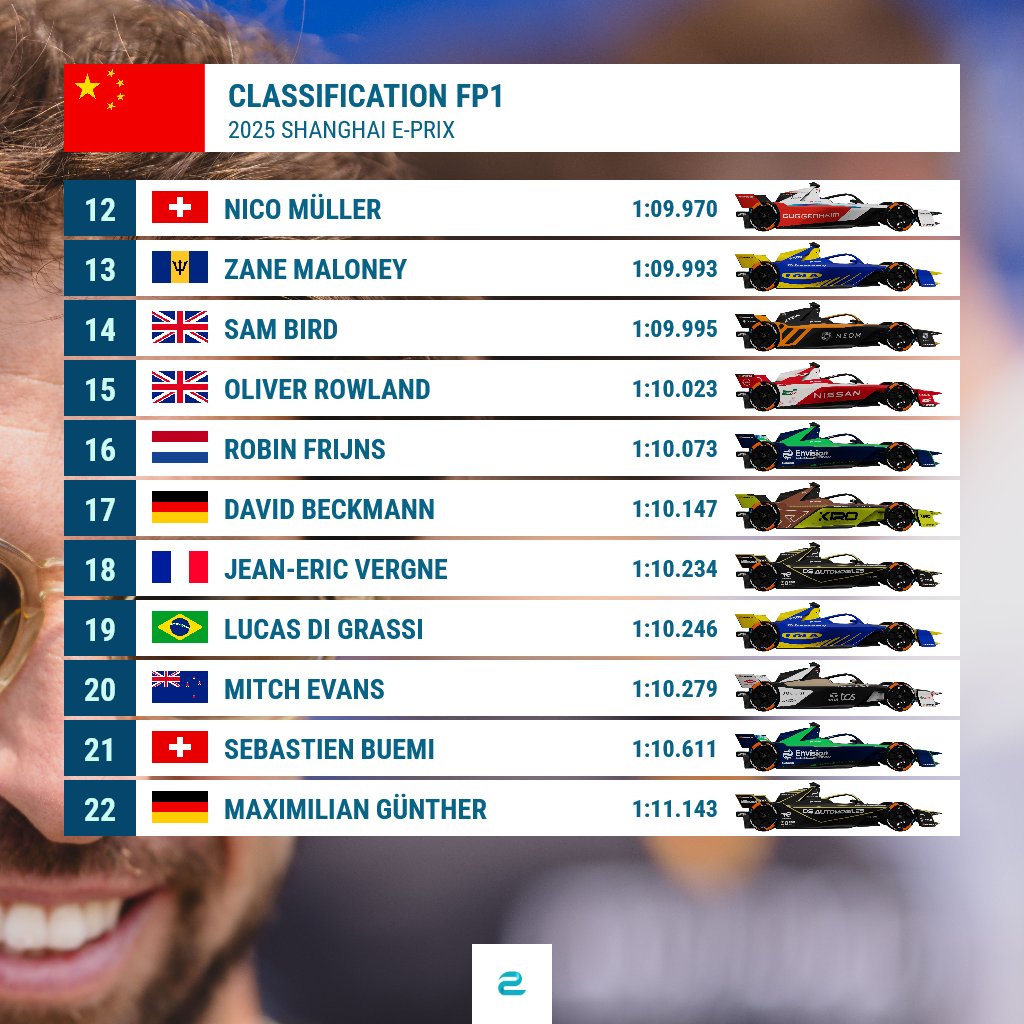 ⚡️ e-Formula.news (@eformulanews) on Twitter photo #ShanghaiEPrix 🇨🇳: <a href="/PorscheFormulaE/">TAG Heuer Porsche FE Team</a> driver <a href="/afelixdacosta/">Antonio Felix da Costa</a> was the fastest one in FP1, <a href="/nyckdevries/">Nyck de Vries</a> & birthday boy <a href="/JakeHughesRace/">Jake Hughes</a> follow.
Lap times are already 4 seconds faster than last year!🤯
#FormulaE #ABBFormulaE #ShanghaiEPrix 🇨🇳: <a href="/PorscheFormulaE/">TAG Heuer Porsche FE Team</a> driver <a href="/afelixdacosta/">Antonio Felix da Costa</a> was the fastest one in FP1, <a href="/nyckdevries/">Nyck de Vries</a> & birthday boy <a href="/JakeHughesRace/">Jake Hughes</a> follow.
Lap times are already 4 seconds faster than last year!🤯
#FormulaE #ABBFormulaE