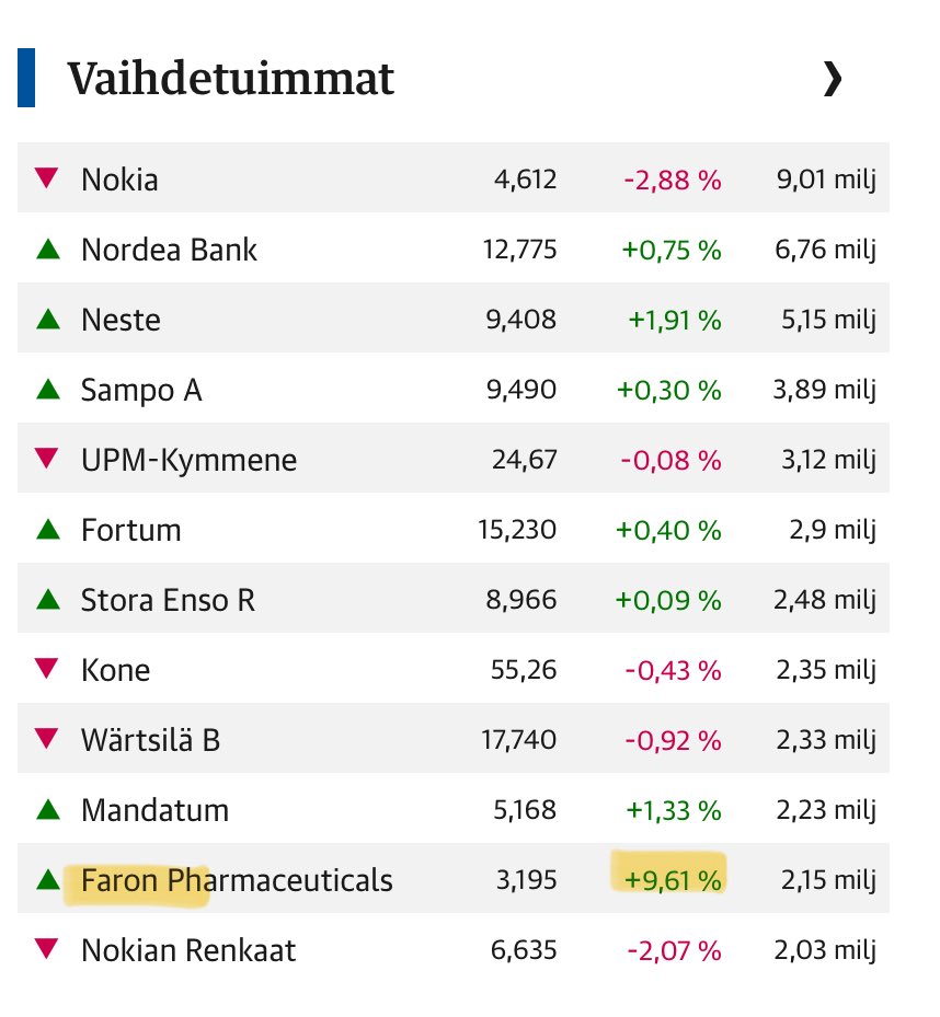 Puolen päivän pörssit 🔻. Moni vihertää mutta Nokia pilaa tunnelmaa…Faron yhä useammin vaihdetuimmissa, ainakin jonkun aikaa päivästä.