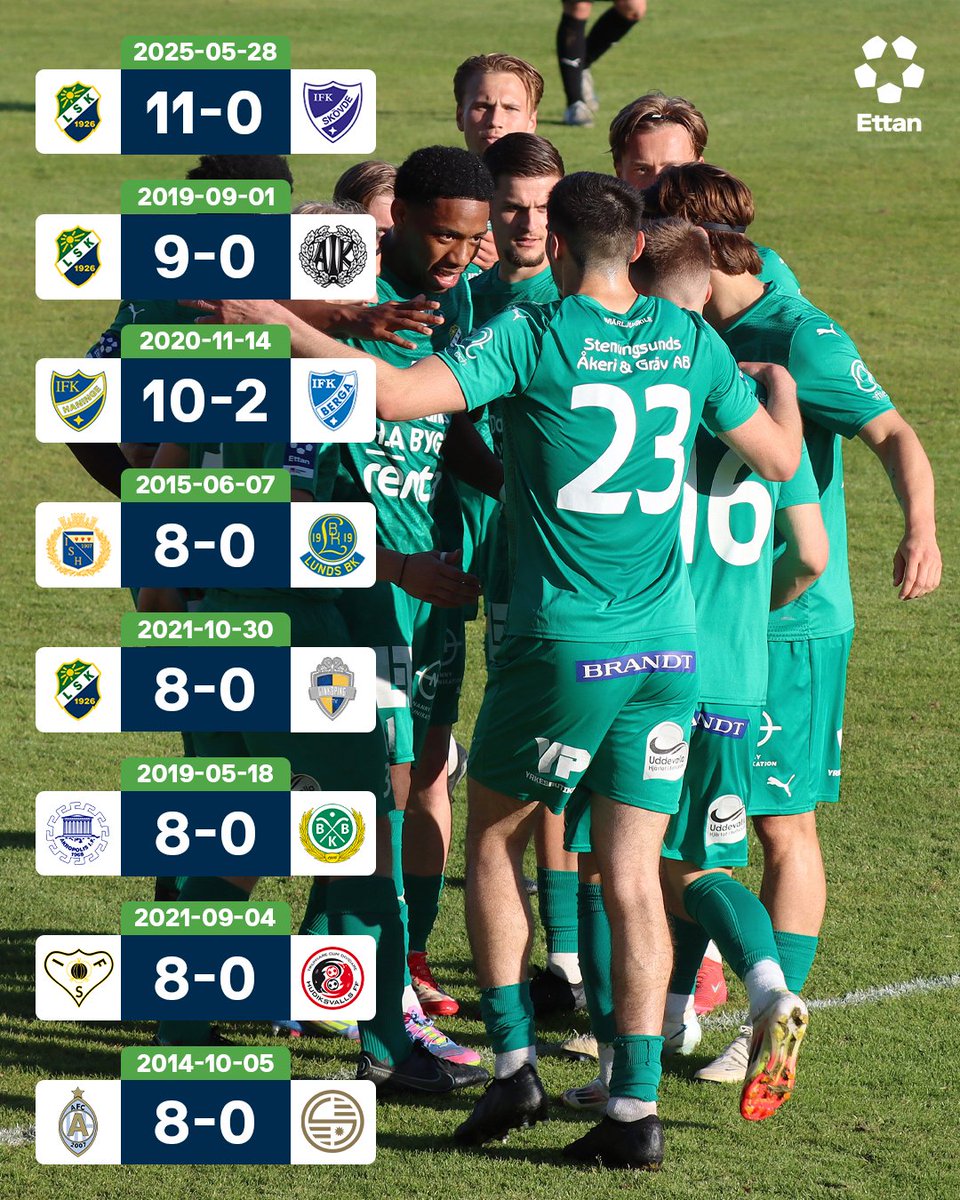 ⚽️Den största segern någonsin

<a href="/LjungskileSK/">Ljungskile SK</a>'s 11-0-seger över IFK Skövde är den största segern genom tiderna i Ettan.

ℹ️Transfermarkt.

📸P Stenbaek.

#ettan
#ettanfotboll