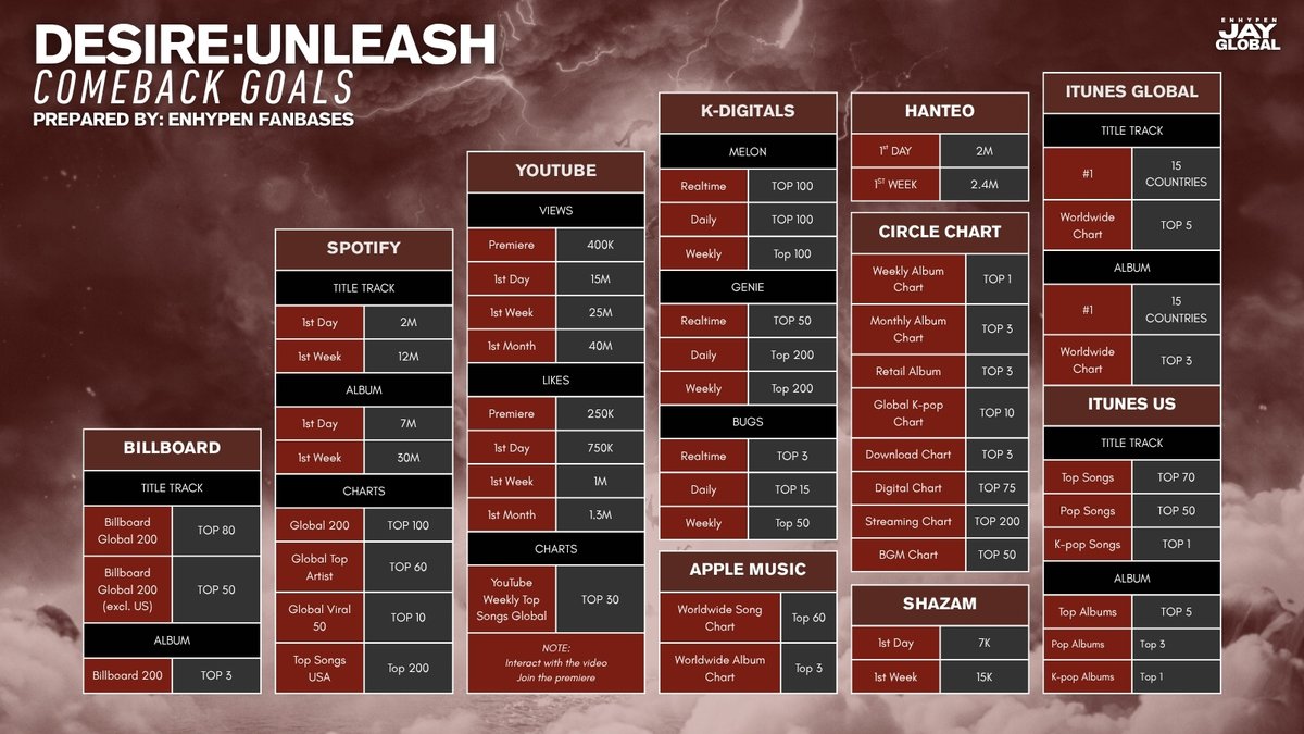 DESIRE:UNLEASH | COMEBACK GOALS 🎯

As ENHYPEN's comeback draws near, it's time to align our efforts and focus on our goals for DESIRE:UNLEASH. 

Each platform's targets are outlined below to help guide our preparations. 

Let’s give ENHYPEN a strong and successful comeback they