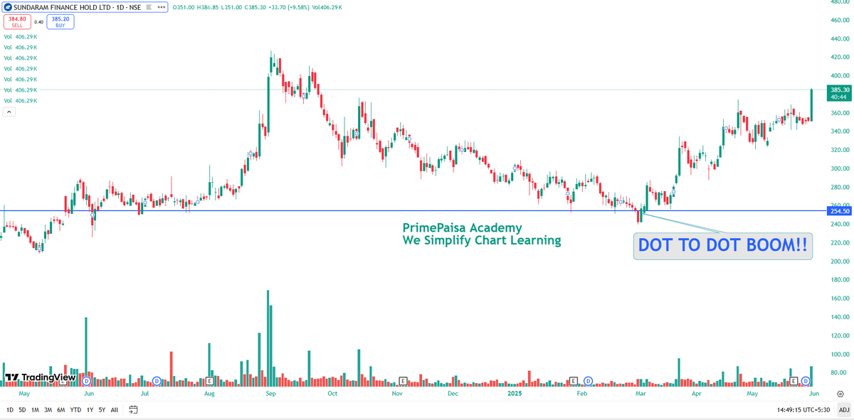 EyeOn_Trade's tweet image. #SUNDARMHLD   #Sundaram Finance Holdings Ltd

NO BUY SELL HOLD RECO!!!