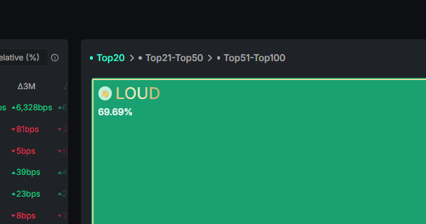69.69% mindshare, what an insane pull <a href="/stayloudio/">Loud!</a> $LOUD

Loudio ‼️‼️