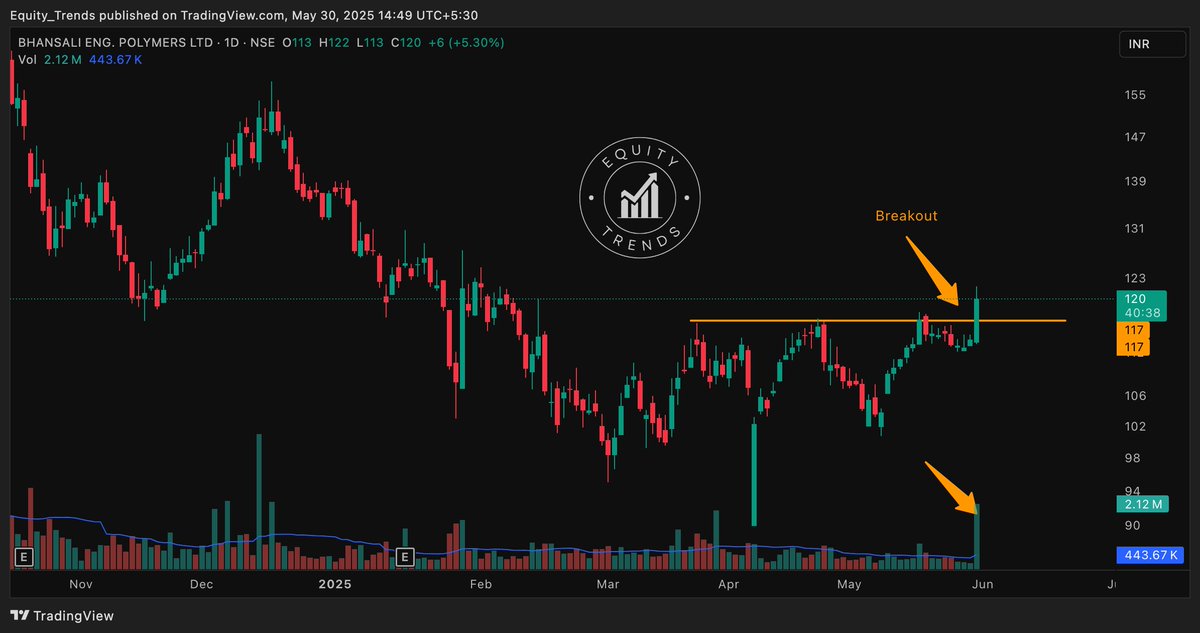EquityTrends's tweet photo. #Bhansaliengineering +5% and a clean breakout with strong volume. ๐ https://t.co/rtJJq40MRA