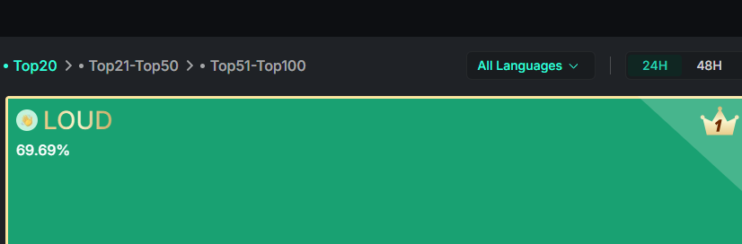 The mindshare of $LOUD on Kaito is shocking, more than half of CT is talking about it

Scratch what I said 60% by Saturday, it will go well over 90% if it continues like this

What <a href="/0x_ultra/">ultra</a> has done with his project no one will be able to recreate it
