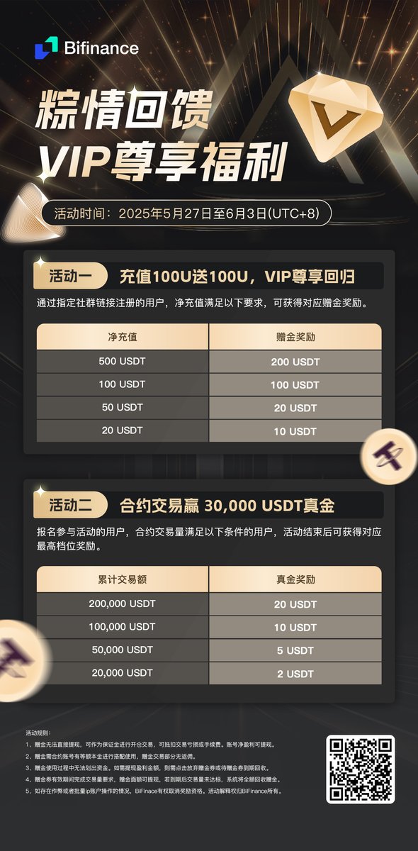 端午佳節來點「粽」頭戲，交易也要有儀式感✨
立即參與#Bifinance端午限定活動，瓜分 70,000 USDT 與限量端午好禮！

🎯 立刻報名參加：bifinance.com/activityPartic…

🔸 活動一：充值好禮
淨充值滿 100 USDT，即可參與瓜分 20,000 USDT 獎金！
🔸 活動二：合約交易挑戰賽
交易量越高，獎勵越豐厚！