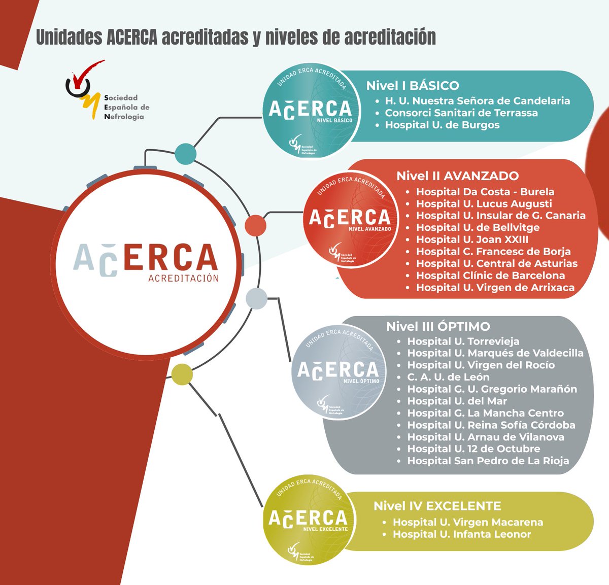 🏅La Acreditación de las Unidades de Enfermedad Renal Crónica Avanzada supone un gran avance en la calidad de atención a pacientes #ACERCA 
¿Interesados en preparar la doc. del proceso?
senefro.org/modules.php?na…
¡Nueva convocatoria abierta! ¡25 Unidades ERCA ya tienen la suya!
