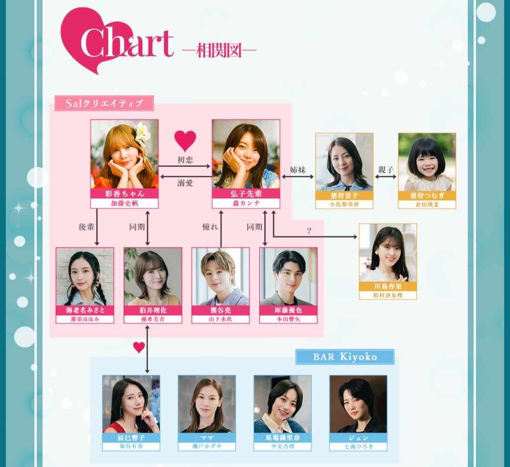 幸せすぎる相関図 #あやひろ2