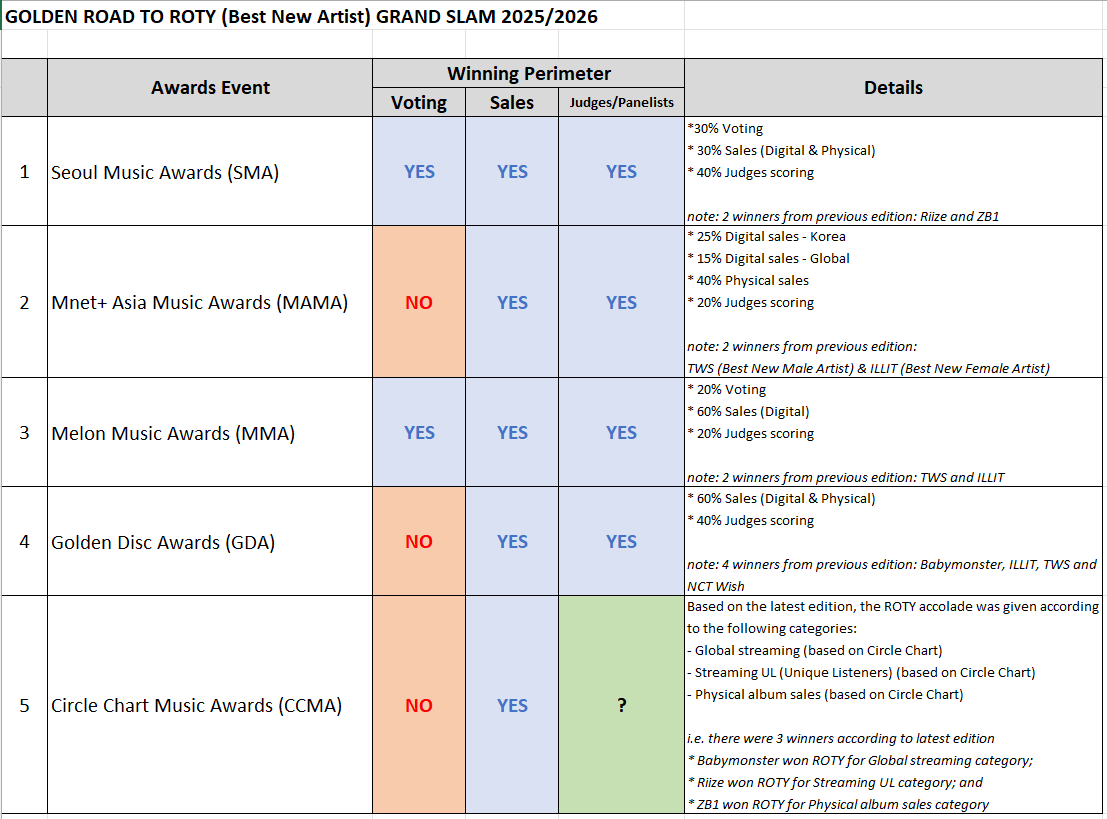H2H_Lovers24's tweet photo. The golden road to the ROTY Grand Slam 2025/2026.

Fun fact : In K-pop history, only 7 (seven) groups have ever won the Rookie of the Year (ROTY) award at all five major annual music award shows listed below, thus earning the prestigious Rookie Grand Slam title.

Next image ⬇️ https://t.co/dBMYNgkl7H