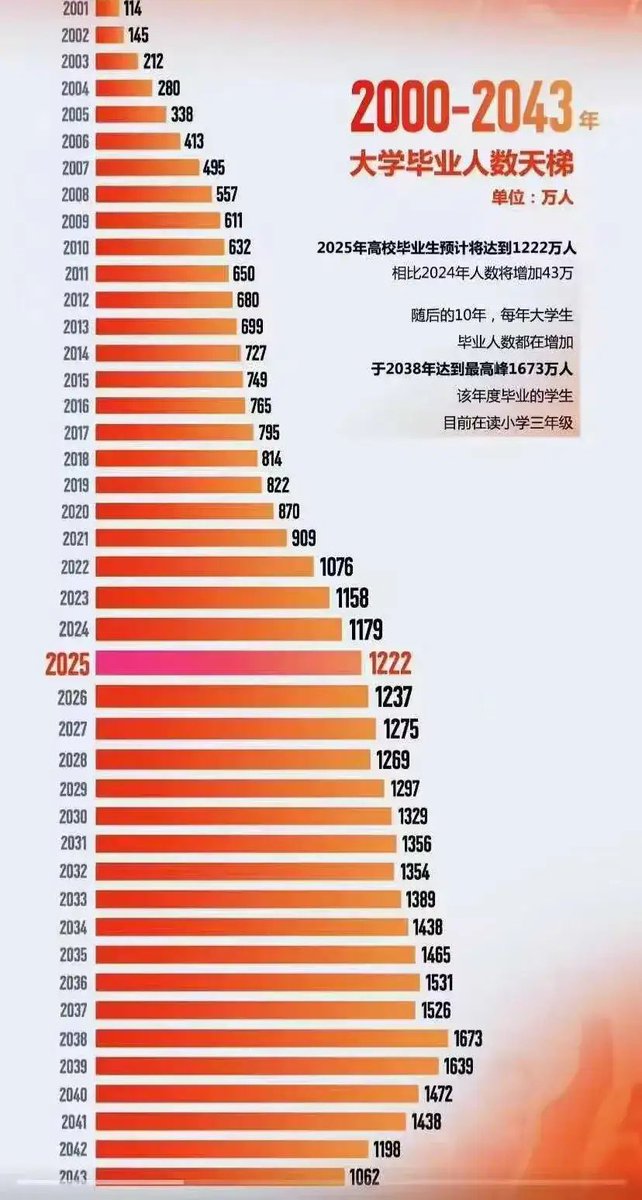 我在想啊，这么多的大学生，怎么还要鼓励出生呢，能维持人口都不错了。