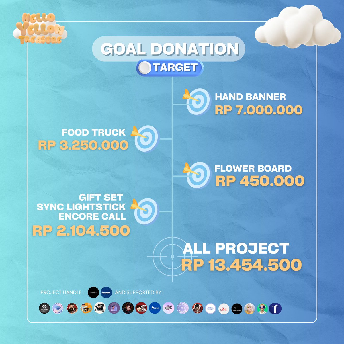 [📢] 𝐎𝐏𝐄𝐍 𝐃𝐎𝐍𝐀𝐓𝐈𝐎𝐍 
💙💛 𝐇𝐞𝐥𝐥𝐨𝐰 𝐘𝐞𝐥𝐥𝐨𝐰 𝐓𝐑𝐄𝐀𝐒𝐔𝐑𝐄 💛💙

Teumes! Let’s make this project unforgettable, together 🤝💛 🎁✨

🎯 : Rp 13.454.500
📅 : 30 Mei - 21 Juni 2025
🔗 : bit.ly/DONATION_TREAS…

For the detail ⬇️

#YellowForTREASURE #TREASURE