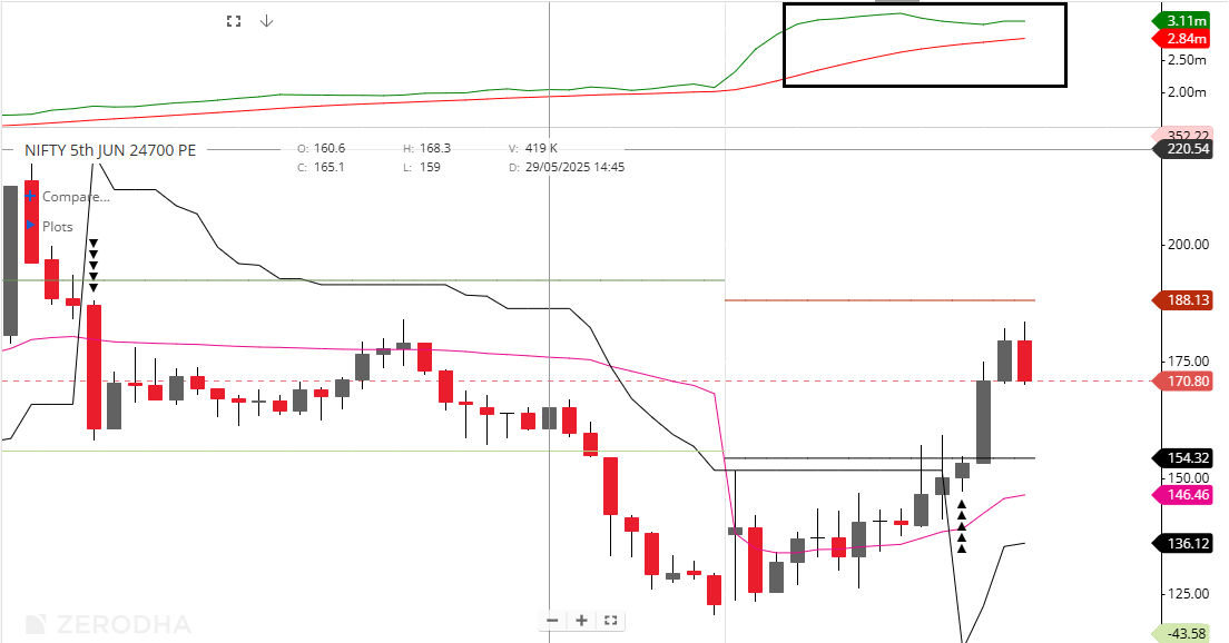 Ye PUT sellers jabtak darenge nahi idhar hi ghumta rahega NIFTY.
