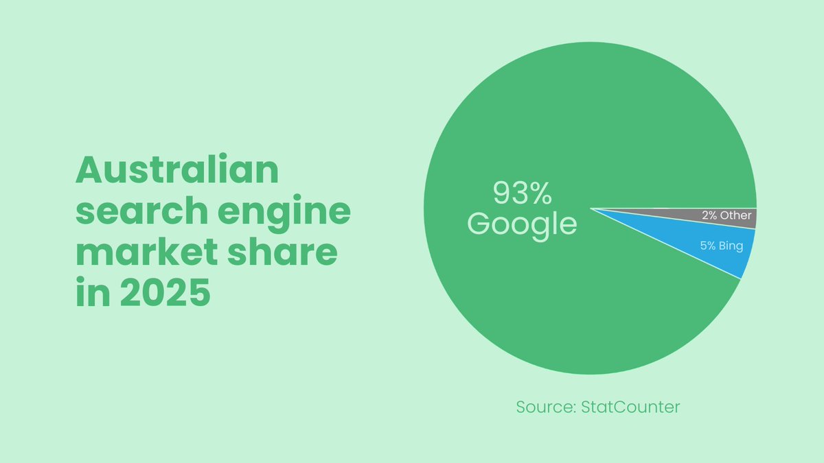 clickify's tweet image. Over 93% of search queries in Australia go through Google with Bing holding around 5%. This highlights the critical importance of SEO for businesses aiming to build strong online visibility. Strategic SEO remains a core pillar of Digital Marketing success. bit.ly/43BlgC9
