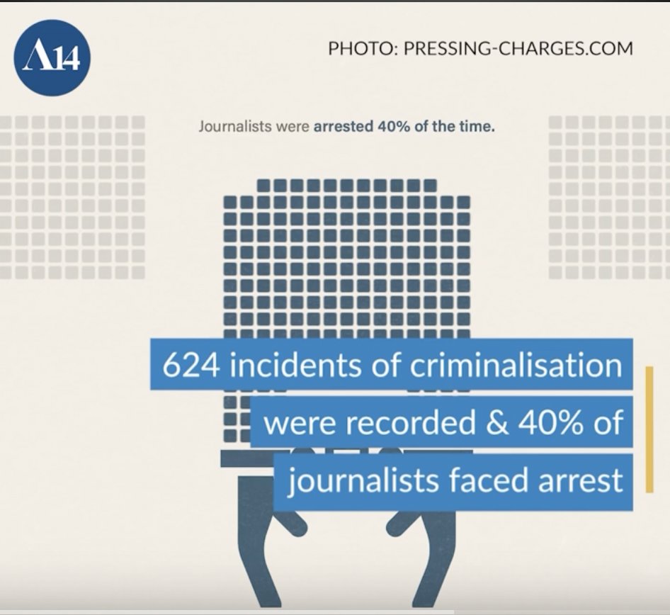 Betwa Sharma (@betwasharma) on Twitter photo Watch: 423 cases, 427 journalists, 40% faced arrest, 624 incidents of criminalization from 2012 to 2022 in India, report by @ClooneyFD, <a href="/NLUDofficial/">National Law University Delhi</a>, <a href="/ColumbiaLaw/">Columbia Law School</a> youtube.com/watch?v=M1uoed…
There is a sense that journalists are irritants, pests, these are people who need to be Watch: 423 cases, 427 journalists, 40% faced arrest, 624 incidents of criminalization from 2012 to 2022 in India, report by @ClooneyFD, <a href="/NLUDofficial/">National Law University Delhi</a>, <a href="/ColumbiaLaw/">Columbia Law School</a> youtube.com/watch?v=M1uoed…
There is a sense that journalists are irritants, pests, these are people who need to be