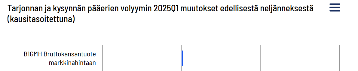 Suomen bkt:n kasvua ei pysty erottamaan ilman suurennuslasia.

Vuoden ensimmäinen neljännes oltiin vielä paikallaan, mutta yksityinen kulutus sentään kääntyi kasvuun, mikä on lupaavaa jatkon kannalta.