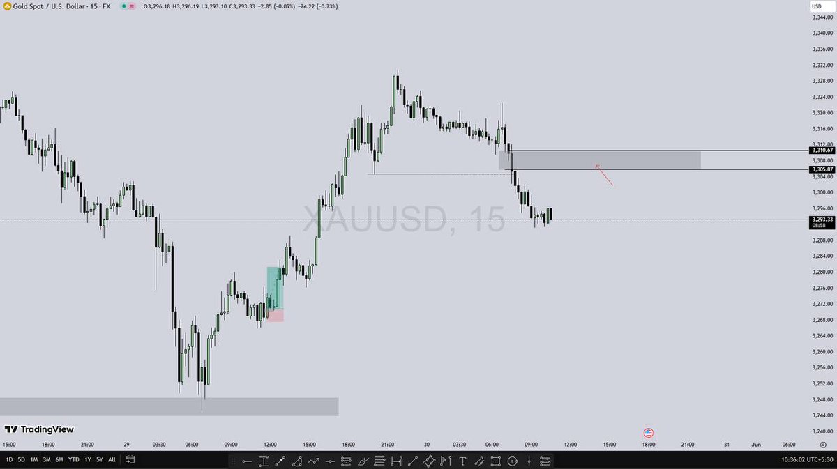 CoinFigo's tweet image. If gold forms a bearish structure around the 3310.6–3305.8 level we could see a downside move keep an eye on it.

Platform I use
Coinfigo.com