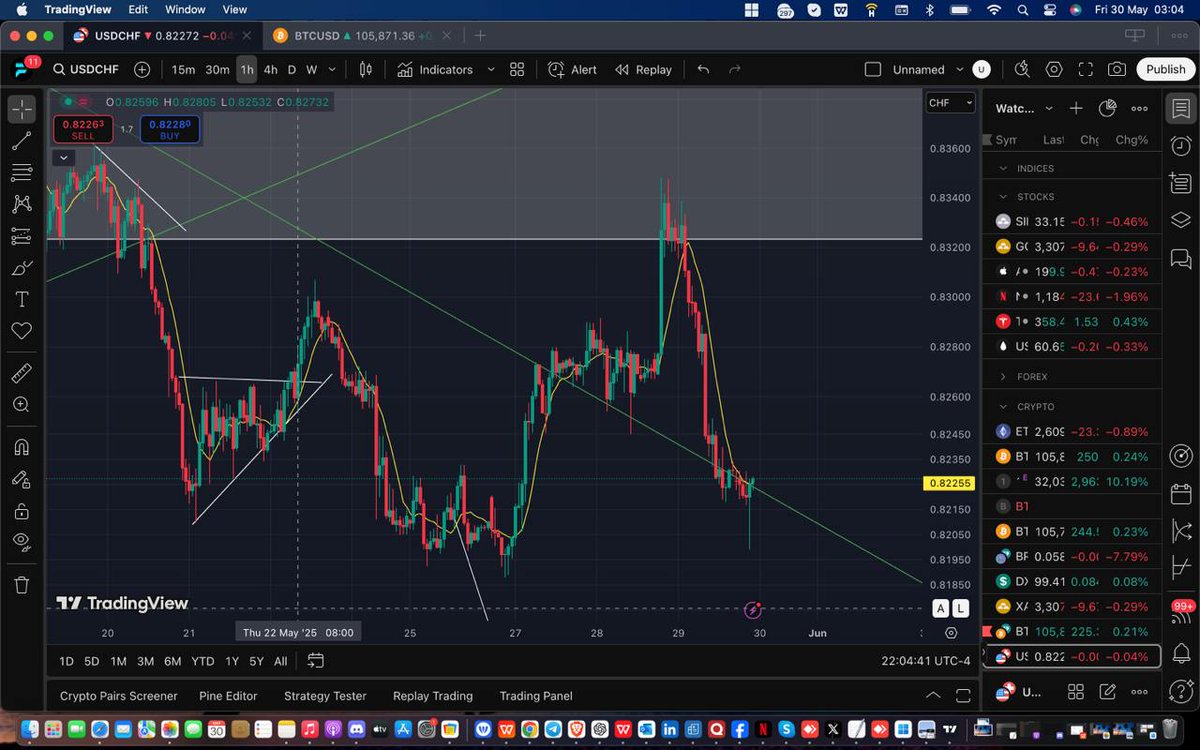 CoinFigo's tweet image. Eye on the currency pair #Usdchf