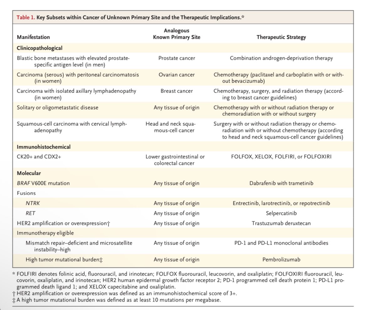 Erman_Akkus's tweet photo. 🔬Cancer of Unknown Primary
@NEJM 

✅Excellent review with diagnostic/management algorithm

👉https://t.co/PR67SDADvZ

@OncoAlert @weoncologists #cancer #oncology #MedX #ASCO25 https://t.co/nENTEErAHU
