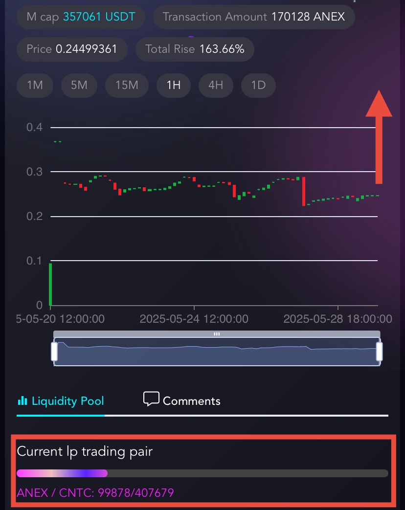 HAI RWA Launchpad (@hai_rwa) on Twitter photo $CNTC Technical Analysis 
#PriceAnalysis #TeaCoin #Bullish $CNTC Technical Analysis 
#PriceAnalysis #TeaCoin #Bullish