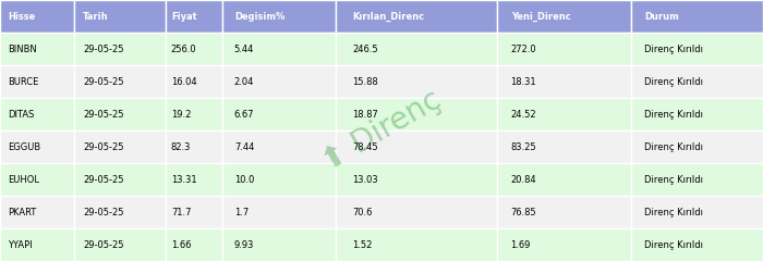 moratoryum_1's tweet photo. 29-05-25 itibari ile Günlük direnç kıranlar
#binbn
#burce
#ditas
#eggu
#euhol
#pkart
#yyapi https://t.co/bbQKsPt3nX