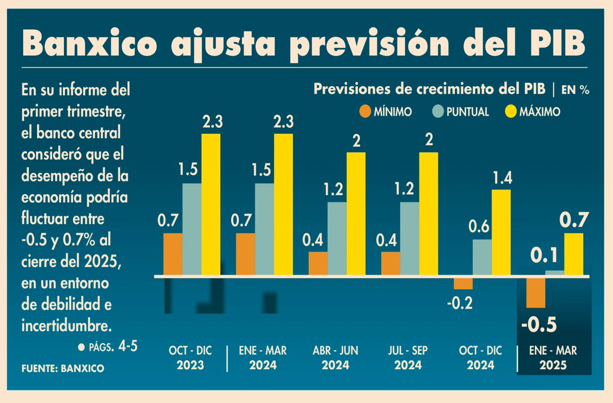 El Banco de México pronostica un crecimiento del PIB de 0.1% para este 2025. La proyección para Sinaloa es que el PIB estatal estará entre -5.0% y -4.0%. Si a nivel nacional no habrá crecimiento, en Sinaloa la caída será bastante profunda. Nada detiene el deterioro…!!!
