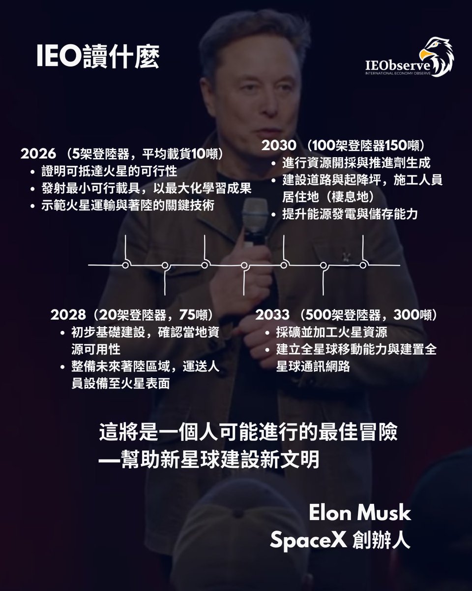 馬斯克的無盡冒險，真的把人類前往火星時間表給列出來了，要基於第一性原理讓這個看起來科幻瘋狂的計劃要落地成為現實。雖然很可能時間線不會如他所願，但老馬畢生之力做的所有事，都是在集齊條件完成回火星的任務（咦）

----
#火星任務時間表 首次無人任務
