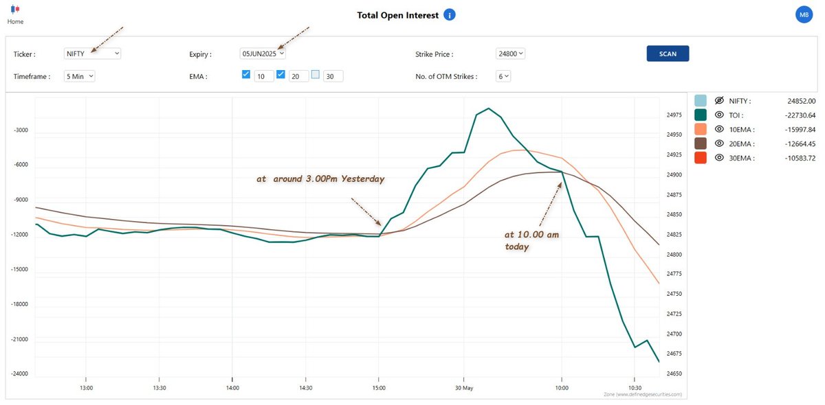 thepnfway's tweet image. #TOI indicator by #Definedge #Rzone often hints at timely #Nifty moves. #Intraday