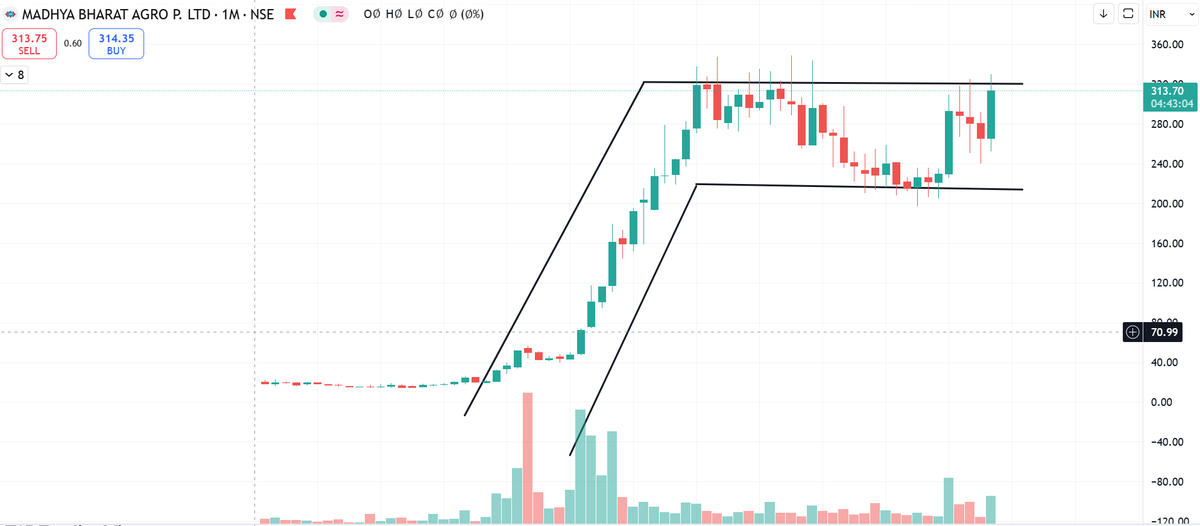 easyfinace08's tweet photo. Flag Patter In Monthly Time Frame, Waiting for Breakout
#MadhyaBharatARGO P. Ltd
#FlagPattern
#Breakoutsoon #Breakout #Nifty50 #NSE #BSE #MBAPL https://t.co/eag5aNmNJQ