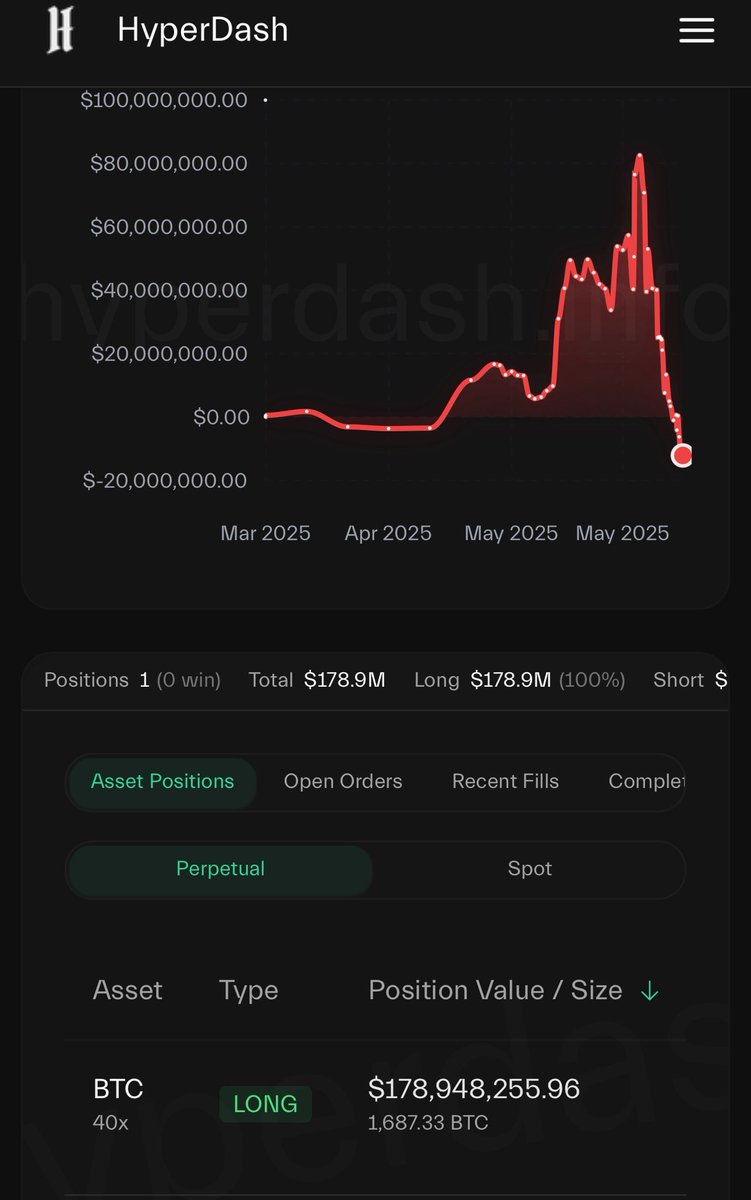 VanLakosCrypto's tweet photo. @open4profit Fact check, @JamesWynnReal just reduced position and still long 178m https://t.co/dYom16lMZ7