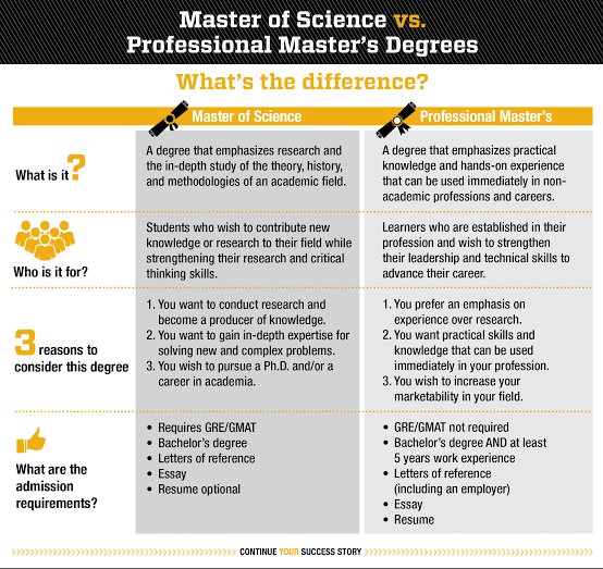 GUSTeducation's tweet photo. Master of Science (MSc) VS Professional Master Degrees https://t.co/O8UrrDMhVB