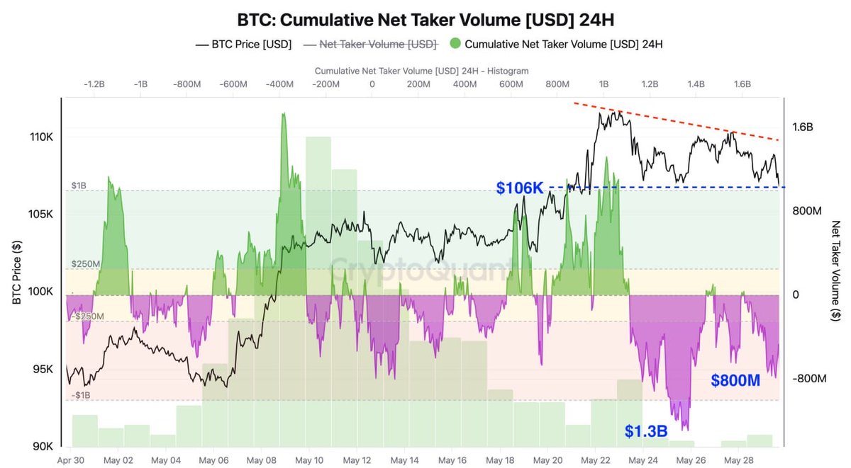 WhaleFactor's tweet image. CQ: The bears have been putting on significant pressure with strong volume over the past five days.