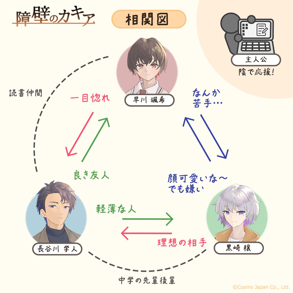 こんにちは！「project kakia」運営です。

本日は皆さんが気になっていそうな
キャラクターの関係性を「相関図」でお見せします！

こんな関係の彼らがどんな結末を迎えるかは
「主人公」である皆さん次第！

想像を膨らませつつ楽しみにお待ちください🎵

#インディーゲーム
#障壁のカキア
#障カキ