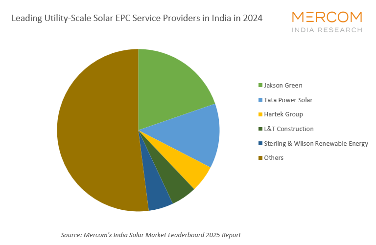 Mercom India (@mercomindia) on Twitter photo ...<a href="/JaksonGreen/">Jakson Green</a>, <a href="/TataPower/">TataPower</a>, <a href="/hartekgroup/">Hartek Group</a>, <a href="/larsentoubro/">Larsen & Toubro</a> Construction, and Sterling and Wilson Renewable Energy emerged as the top utility-scale #solar EPC service providers in 2024, according to Mercom’s India Solar Market Leaderboard 2025 Report.
mercomindia.com/leading-solar-… ...<a href="/JaksonGreen/">Jakson Green</a>, <a href="/TataPower/">TataPower</a>, <a href="/hartekgroup/">Hartek Group</a>, <a href="/larsentoubro/">Larsen & Toubro</a> Construction, and Sterling and Wilson Renewable Energy emerged as the top utility-scale #solar EPC service providers in 2024, according to Mercom’s India Solar Market Leaderboard 2025 Report.
mercomindia.com/leading-solar-…
