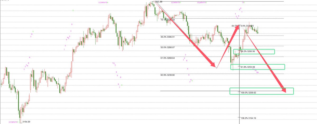 Candice__Forex's tweet photo. Gold has every reason to fall, and it is a big dive!
Here, once gold falls below 3280, it will test yesterday's low near 3250.
If it breaks 3250 again, it will go directly to the low near 3200.
#XAUUSD #GOLD https://t.co/RkIvwDYreM